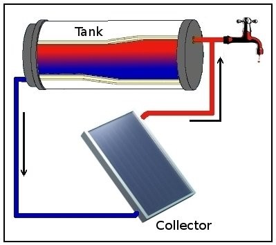 aquecimento solar